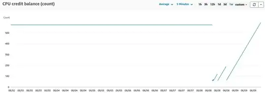The CPU Credit Balance