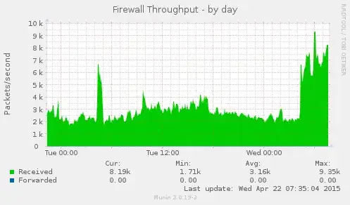 Firewall Throughput