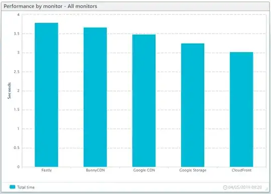 CloudFront, Google CDN, Fastly, BunnyCDN - Average download times - Uptrends