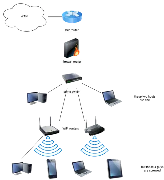 "WAN-2-hops-away" network