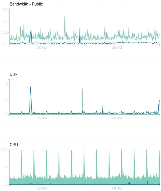 some graphs