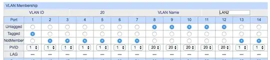 Correct VLAN port assignment