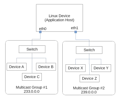 Multicast groups
