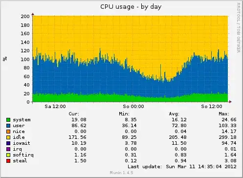 CPU Usage Graph