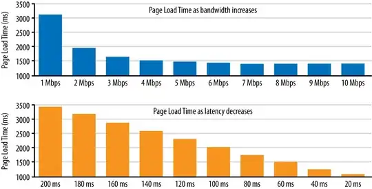 http://chimera.labs.oreilly.com/books/1230000000545/ch10.html#MORE_BANDWIDTH_DOESNT_MATTER_MUCH
