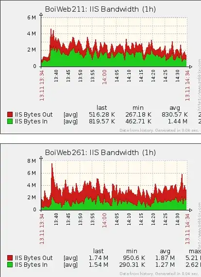 zabbix graphs of bandwidth