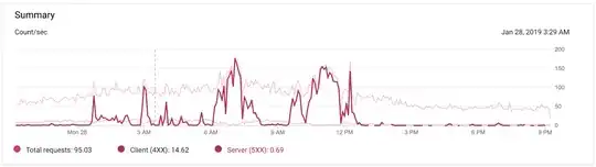 Traffic over the past 24 hours