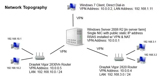 VPN topography