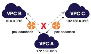 Image from AWS documentation illustrating no transitive peering from B to C via A