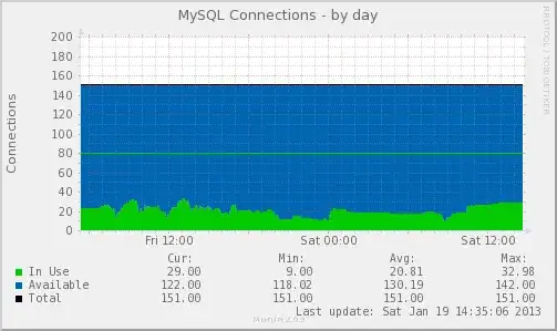 MySQL connections