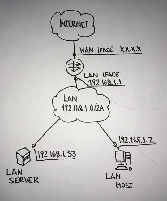 The network topology
