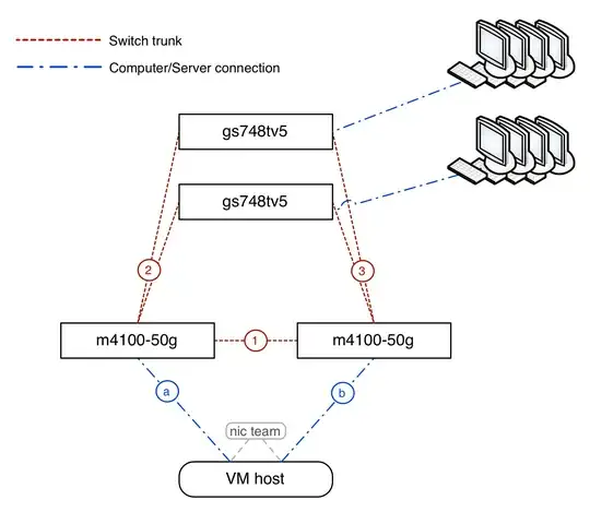proposed network layout