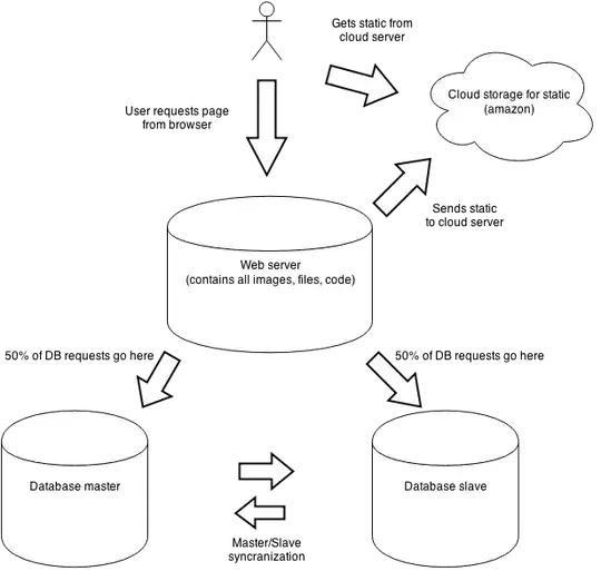 server architecture