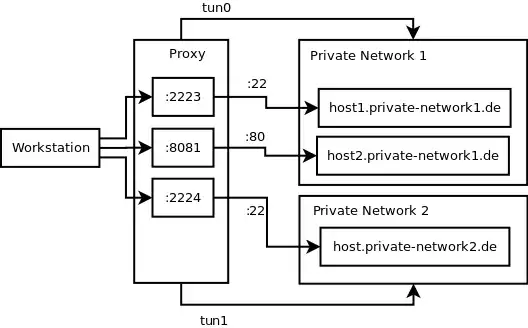 The solution I have in mind: Proxy host connecting to multiple VPNs simultaneously, providing port forwardings to the target hosts