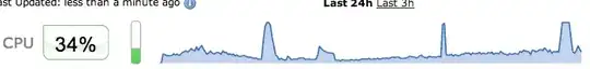 CPU usage graph