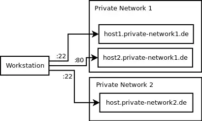 Visualization: Workstation accessing two hosts in private network 1 via port 22 and 80, while also accessing a third host in private network 2 via port 22