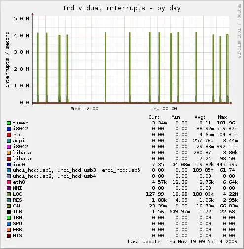 Interrupt graph