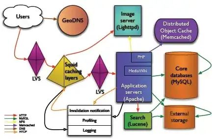WikiMedia system architecture
