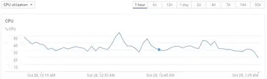 CPU utilization chart