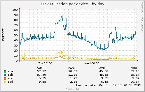 disk utilization