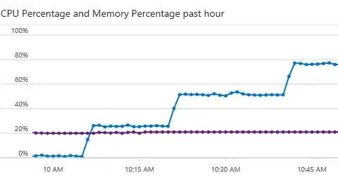 cpu climbing to 100%