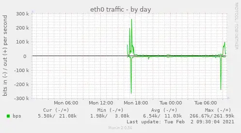 single server interface traffic graph