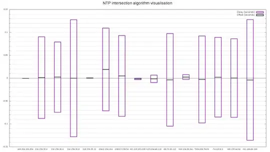 Working setup NTP visualisation