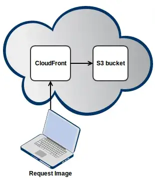 Cloudfront -> S3