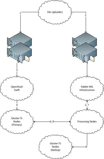 Scalable Upload