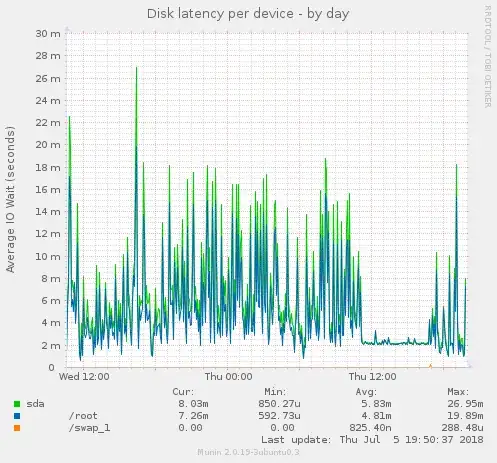 Disk latency per device