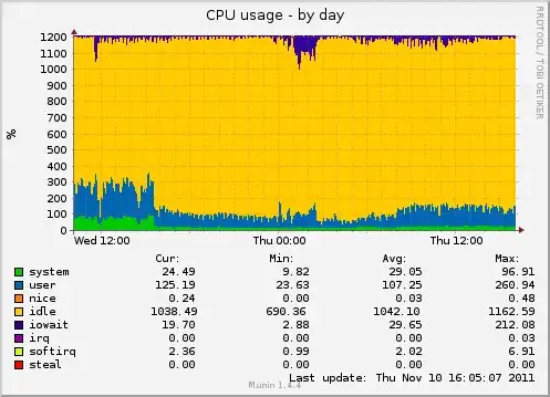 Munin CPU graph on physical server