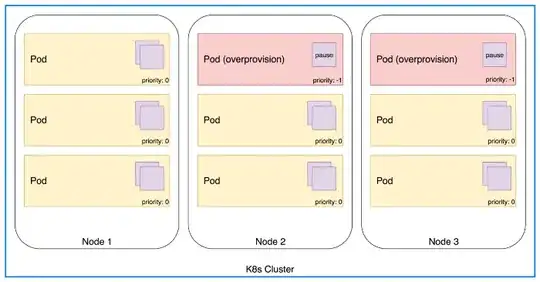 Regular pods alongside overprovisioning pods