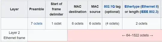 Ethernet Frame header from Wikipedia