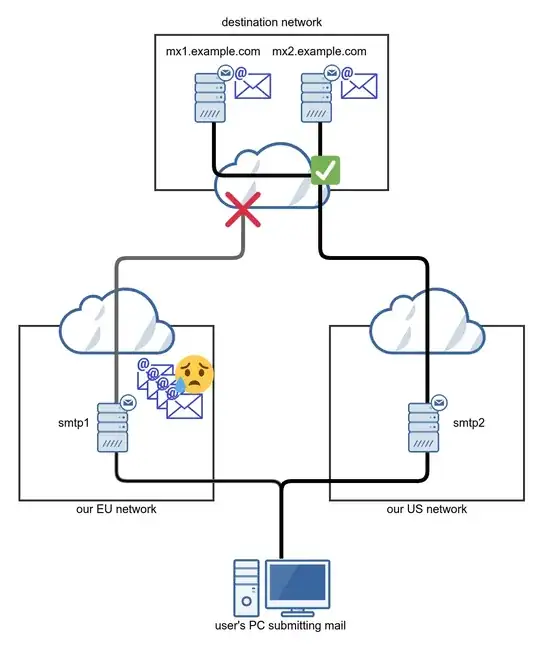 diagram of delivery failing from one of the two locations