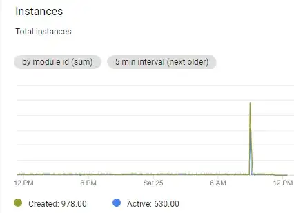 Instance increase