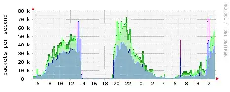 Graph showing incomming packets (you can see when the attack begins)
