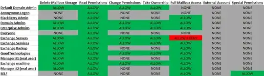 Permissions Table