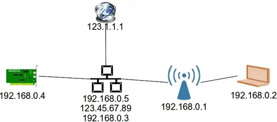 three computers and an access point on one subnet, where one computer is a bridge for a second