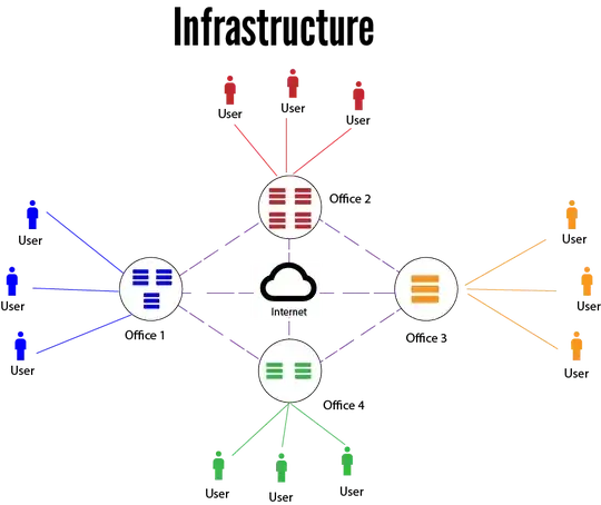 Infrastructure