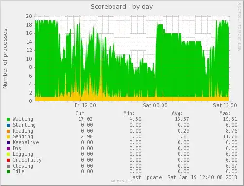 apache scoreboard