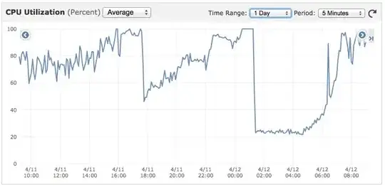 CPU Behaviour