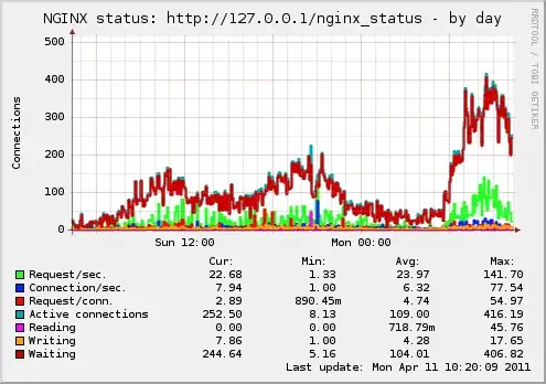 Stats by day
