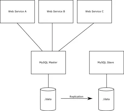 Option 1 - Create Slave, Replicate, Update Web Services to point to Slave