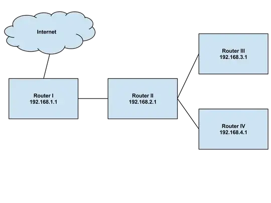 Routing Scenario