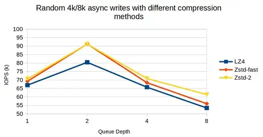 IOPS vs compression