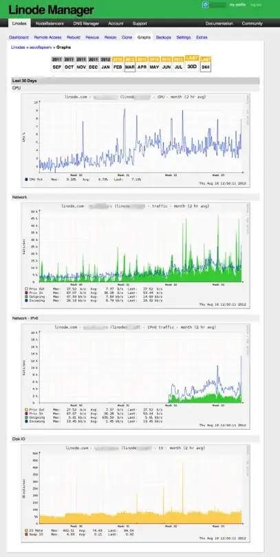 linode graphs