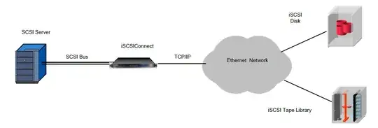 Diagram showing server connected by SCSI cable to the bridge, with a connection to a SAN on the other side