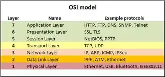 The OSI model