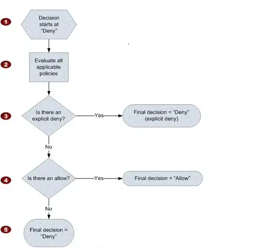 IAM Policy Evaluation 