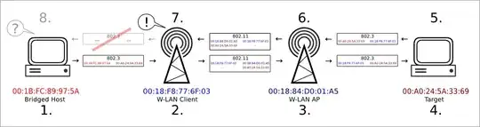 Problem with bridging in a plain AP-to-STA setup